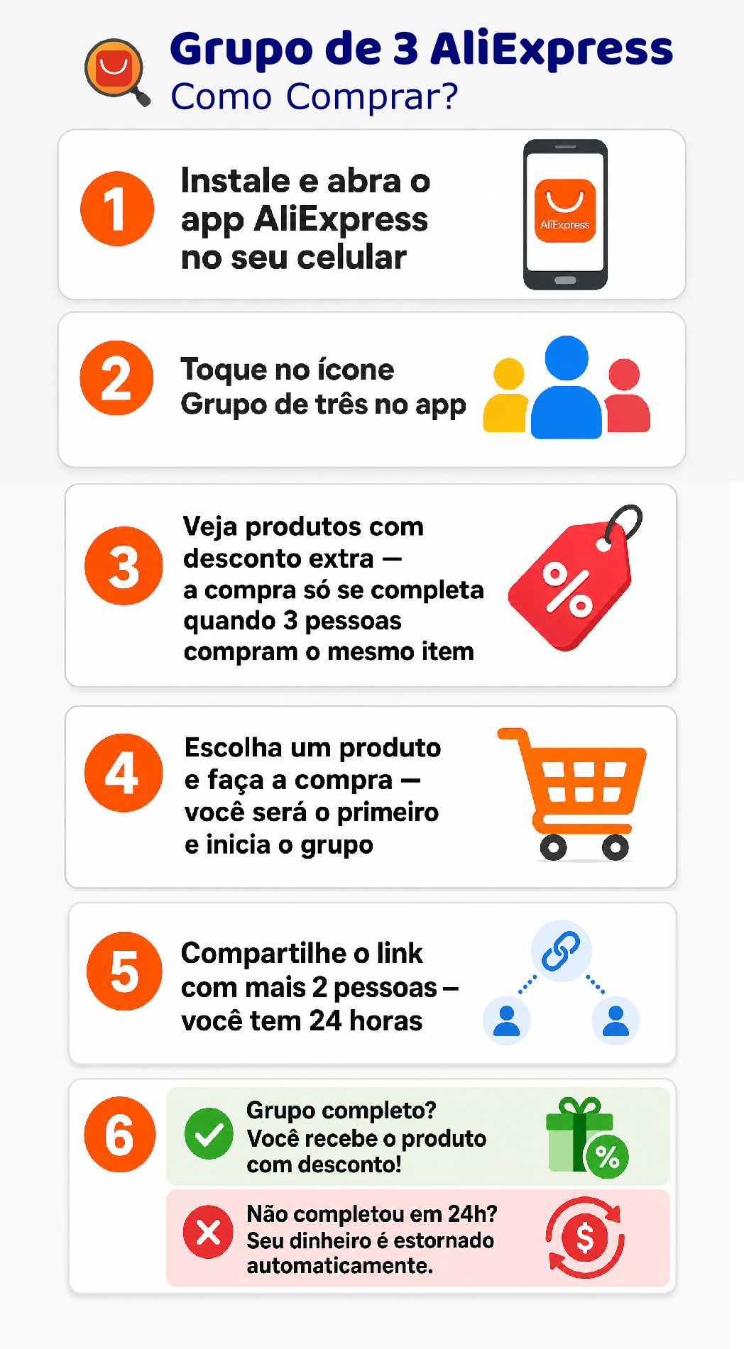 Infográfico explicando como comprar com grupo de 3 no AliExpress: abrir o app no celular, criar ou entrar pelo link, divulgar no Achou.pro e receber desconto se o grupo fechar em 24 horas